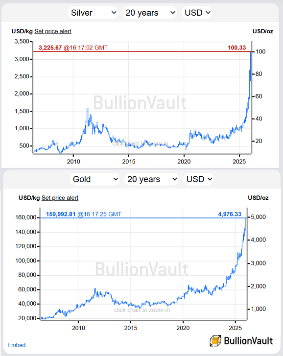 Gráficos de BullionVault de la plata y el oro cotizados en dólares estadounidenses.