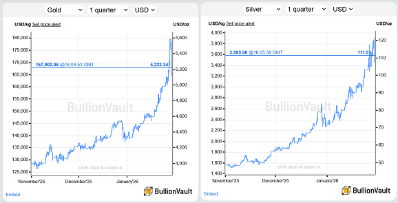 Gráfico de los precios del oro y la plata. Fuente: BullionVault
