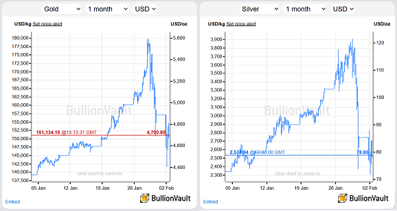 Gráficos de BullionVault de los precios al contado del oro y la plata en el mercado extrabursátil de Londres.