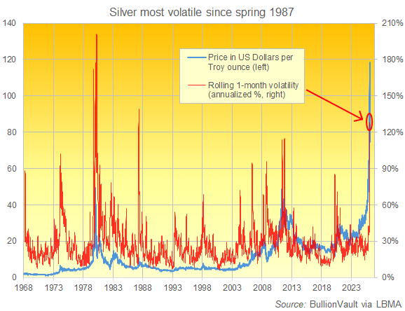 Gráfico de BullionVault de la volatilidad anualizada del precio de la plata en un mes, de 1968 a 2025.