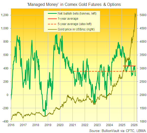 Gráfico de BullionVault de la posición neta larga nocional de Managed Money en futuros y opciones sobre oro en Comex