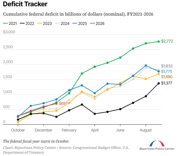 Gráfico de la CBO sobre el déficit federal de EE. UU. en los últimos seis ejercicios fiscales
