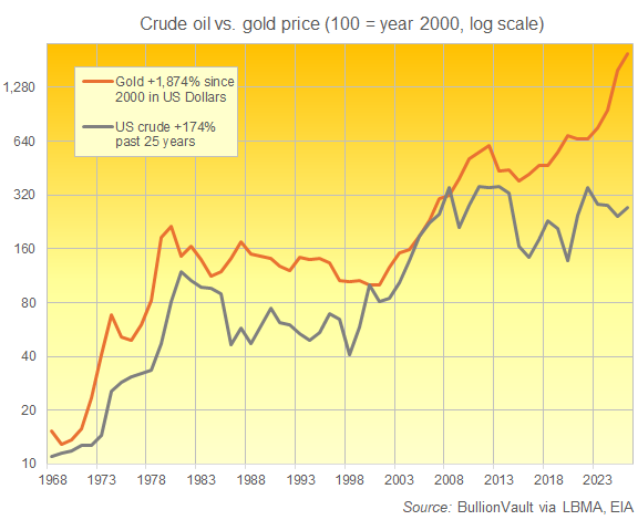 Gráfico de BullionVault del rendimiento del precio del crudo frente al del oro desde 1968, escala logarítmica rebasada al año 2000