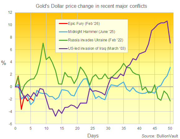 Gráfico del rendimiento porcentual del precio del oro en dólares durante los conflictos recientes. Fuente: BullionVault