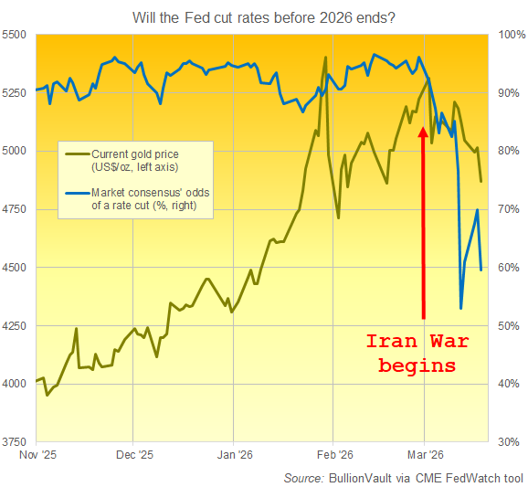 Gráfico de BullionVault del oro frente a las probabilidades a precio de mercado de que la Fed de EE. UU. baje los tipos de interés antes de finales de 2026