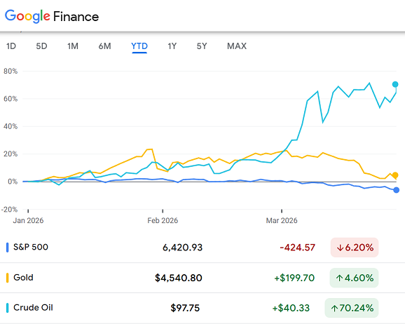Gráfico del S&P 500, los futuros del oro y los contratos de crudo del Nymex en lo que va de 2026. Fuente: Google Finance