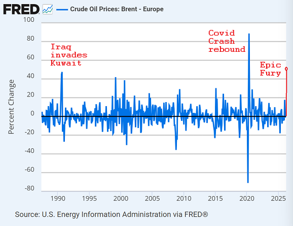 Variación porcentual intermensual de los precios del crudo Brent. Fuente: Fed de St. Louis
