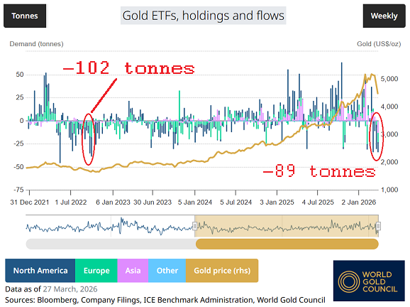 Datos del Consejo Mundial del Oro que muestran los flujos de los ETF respaldados por lingotes por peso
