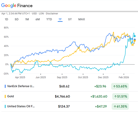 Gráfico de Google del ETF de acciones defensivas de Van Eck frente al fondo petrolero USO y la evolución del precio del oro en lingotes, últimos 12 meses