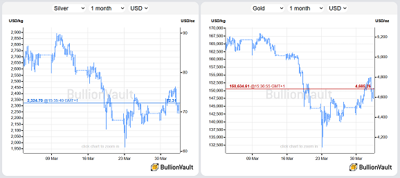 Gráficos de BullionVault de los precios al contado de la plata y el oro en dólares estadounidenses