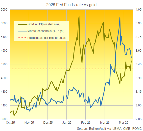 Gráfico de BullionVault con datos de la herramienta CME FedWatch sobre los tipos de interés estadounidenses a finales de año frente al precio actual del oro