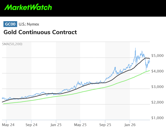 Gráfico de MarketWatch de los futuros del oro en Comex más la media de 50 días (negro) y la media móvil de 200 días (verde)