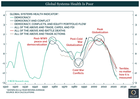 Gráfico de MKS Pamp de BCA Research que muestra la «salud de los sistemas globales»