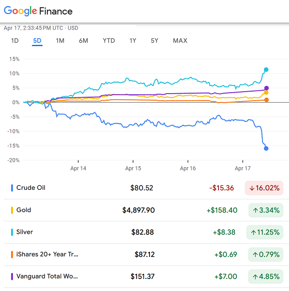 Gráfico de Google Finance de la evolución del precio en dólares estadounidenses esta semana del petróleo crudo, el oro, la plata, los bonos del Tesoro y los mercados bursátiles mundiales