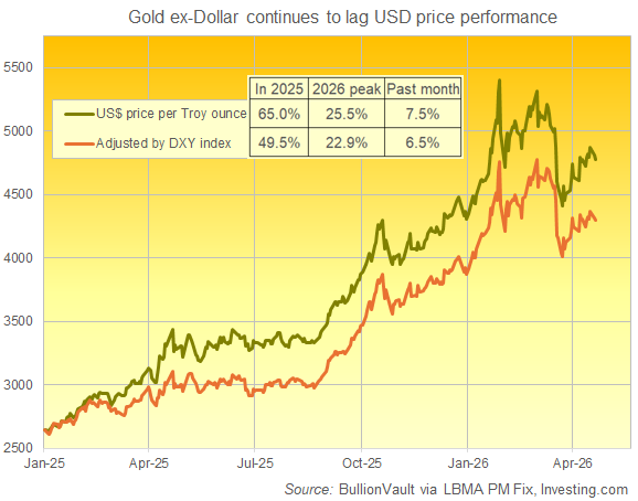 Gráfico de BullionVault del precio del oro en dólares y ajustado según el índice DXY de la moneda estadounidense