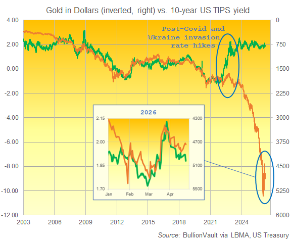 Gráfico de BullionVault del rendimiento de los TIPS a 10 años (verde, izquierda) frente al precio del oro en dólares (derecha, invertido)