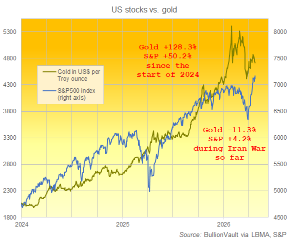 Gráfico de BullionVault del oro en dólares frente al índice S&P 500