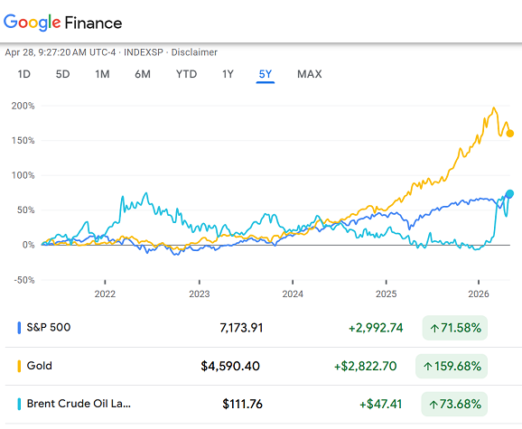 Gráfico de Google Finance del índice de precios del S&P 500, los futuros del crudo Brent y el oro cotizados en dólares