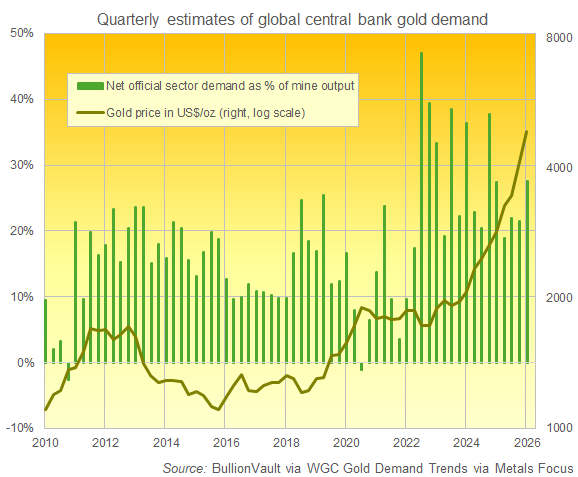 Gráfico de BullionVault sobre la demanda de oro de los bancos centrales (estimaciones del WGC) como % de la producción minera mundial trimestral