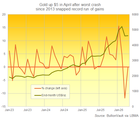 Gráfico de BullionVault de la variación mensual del precio del oro en dólares