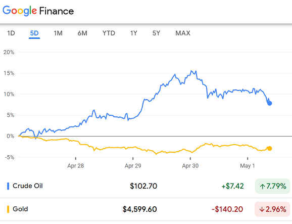 Gráfico de Google Finance de los futuros del crudo estadounidense frente al precio del oro
