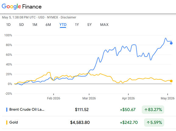 Gráfico de Google de los futuros del crudo Brent frente al oro, desde 2026 hasta la fecha