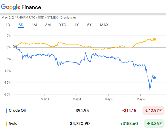 Gráfico de Google Finance del precio del oro frente al del petróleo durante la última semana