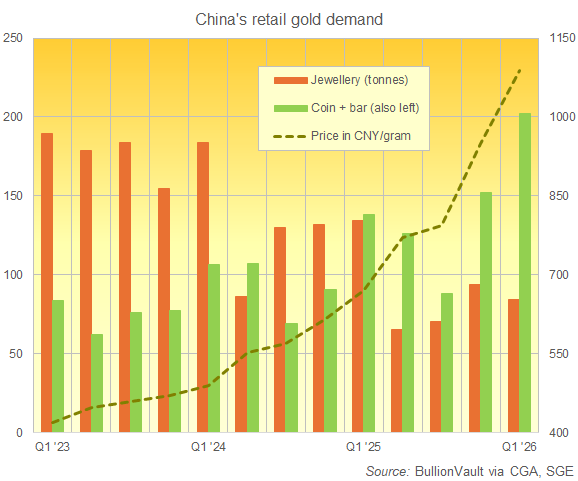 Gráfico de BullionVault sobre la demanda de oro de inversión frente a la de joyería de los hogares chinos, datos trimestrales