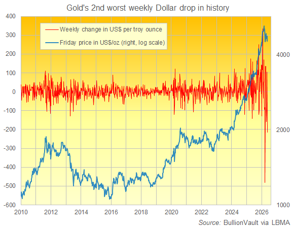 Gráfico de BullionVault de la variación semanal del precio del oro en dólares estadounidenses