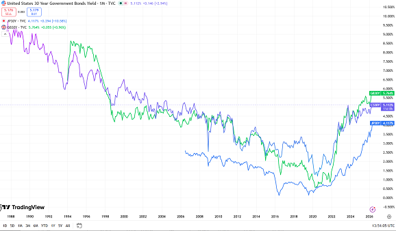Gráfico de TradingView de los rendimientos de los bonos del Estado a 30 años de EE. UU., Japón y el Reino Unido