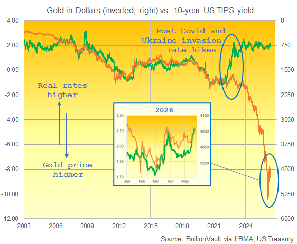 Gráfico de BullionVault del precio del oro frente al rendimiento real de los TIPS a 10 años