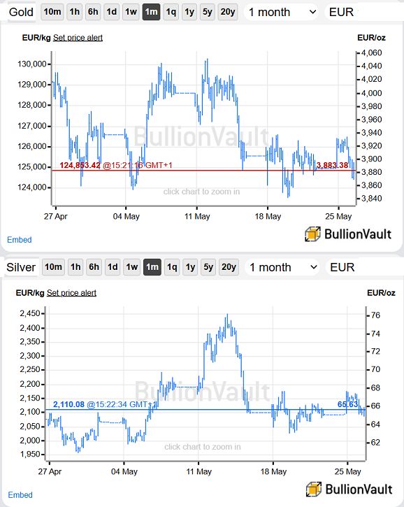 Gráficos de BullionVault del oro y la plata cotizados en euros, último mes