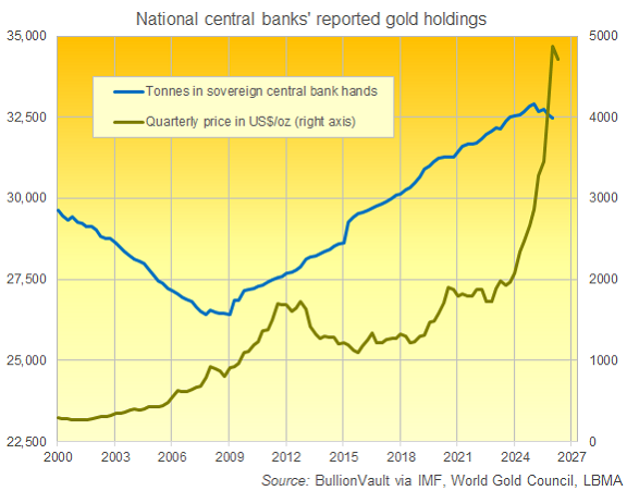 Gráfico de BullionVault sobre las reservas de oro en lingotes declaradas por los bancos centrales nacionales desde el año 2000