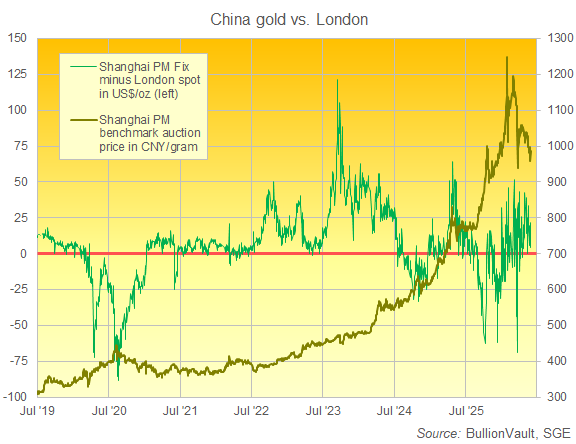 Gráfico de BullionVault del oro en China y la prima de Shanghái respecto a Londres