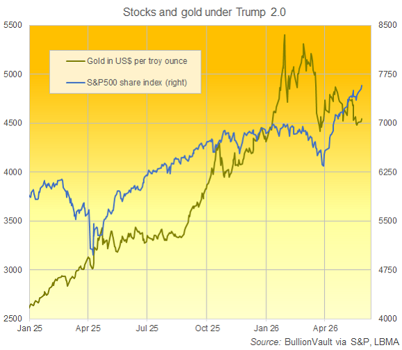 Gráfico de BullionVault del S&P 500 frente al oro cotizado en dólares desde Año Nuevo de 2025