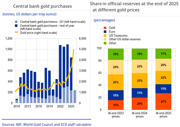 Gráfico del BCE sobre las estimaciones de la demanda de oro de los bancos centrales del WGC y su cuota estimada en las carteras de reservas totales