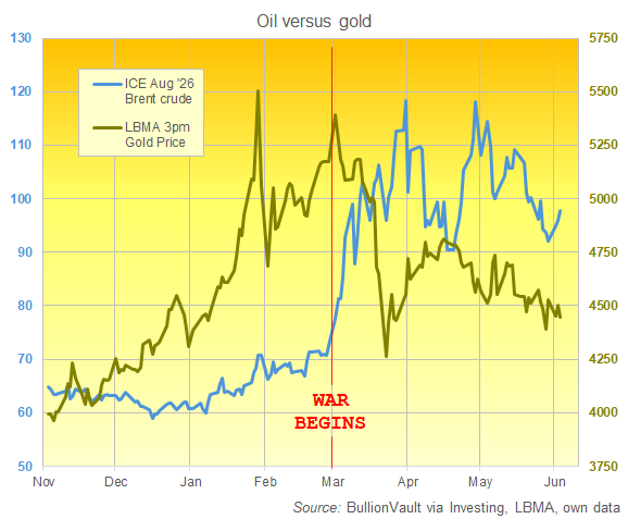 Gráfico de BullionVault de los futuros de agosto del crudo Brent frente al precio de referencia del oro en Londres