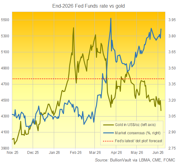 Gráfico de BullionVault del precio actual del oro frente a las perspectivas del mercado (y de la Fed) para los tipos de interés de la Fed a finales de 2026