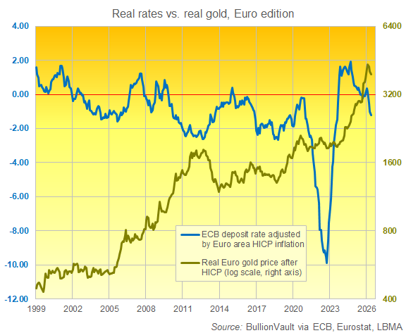 Gráfico de BullionVault de los tipos de interés reales en euros frente al precio real del oro en euros