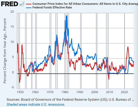 Gráfico de la Fed de St. Louis sobre la inflación anual del IPC general de EE. UU. frente al tipo efectivo de los fondos federales