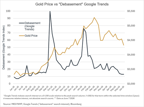 Gráfico de MKS Pamp del volumen de búsqueda en Google Trends para «depreciación» frente al precio del oro