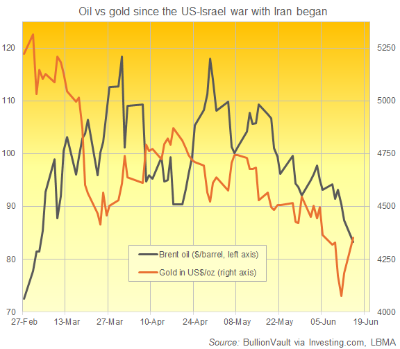 Gráfico de BullionVault del petróleo crudo frente al precio del oro desde que comenzó la guerra de EE. UU. e Israel con Irán