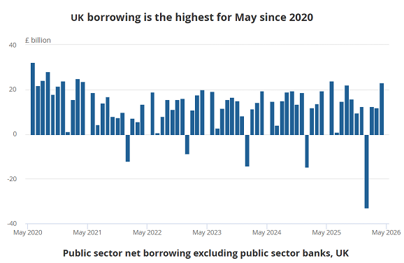 Gráfico de la ONS sobre la necesidad mensual de endeudamiento público neto del Gobierno británico