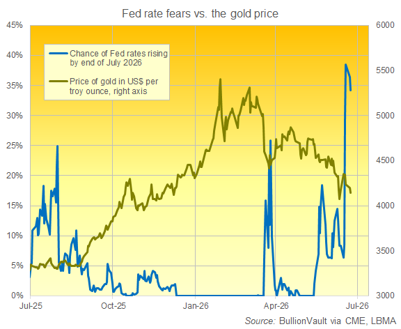 Gráfico de BullionVault de las expectativas de CME FedWatch para julio de 2026