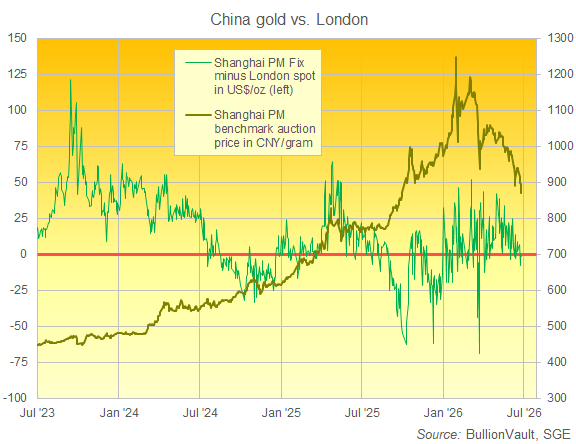 Gráfico de BullionVault comparando el precio del oro en Shanghái y Londres