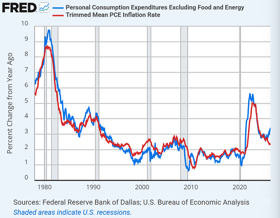 Gráfico de la Fed de St. Louis sobre la inflación del PCE subyacente frente a la media recortada preferida por el nuevo presidente de la Fed, Kevin Warsh