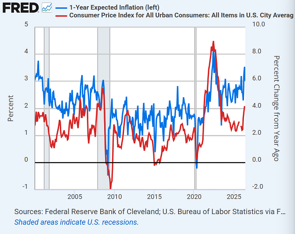 Gráfico de la Fed de St. Louis sobre las expectativas de inflación a un año frente al resultado del IPC