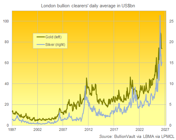 Gráfico de BullionVault sobre el valor de compensación de oro y plata de la LPMCL, media diaria en miles de millones de dólares