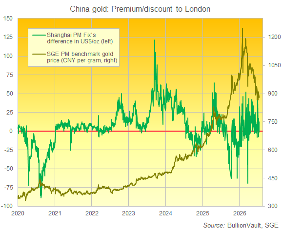 Gráfico de BullionVault: Precio del oro en Shanghái y prima equivalente en dólares estadounidenses respecto a las cotizaciones spot de Londres