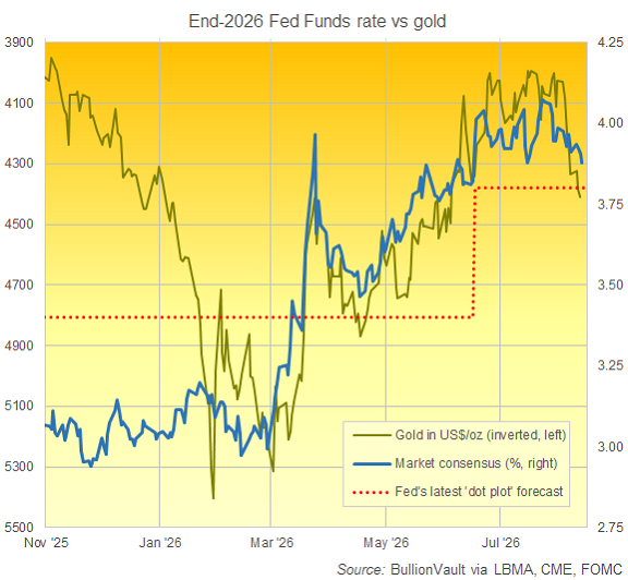Gráfico de BullionVault que compara las previsiones de mercado de CME FedWatch para finales de 2026 con el precio del oro en dólares